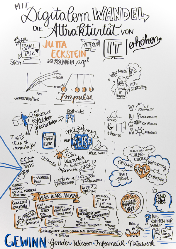 Zeichnerische Darstellung der Inhalte des Workshops von Jutta Eckstein