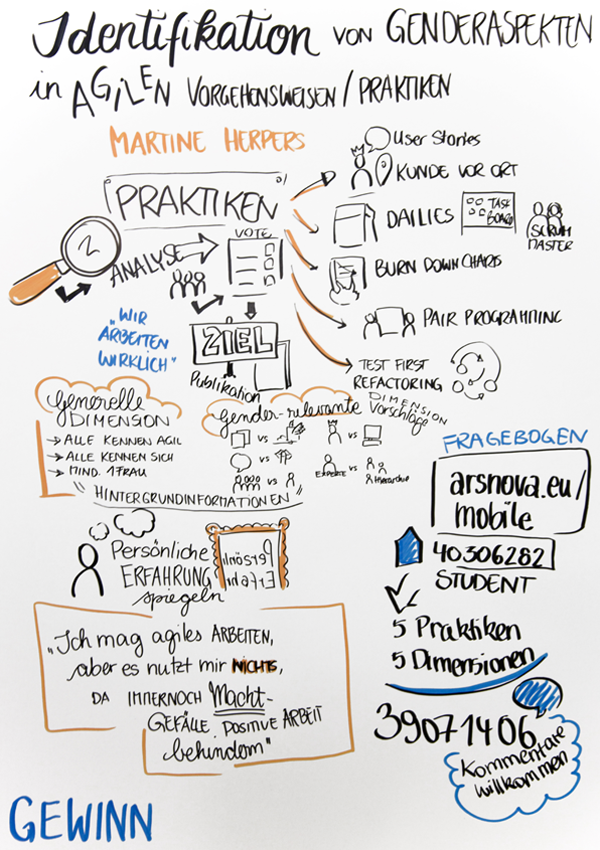 Zeichnerische Darstellung der Inhalte des Workshops von Prof. Dr. Martine Herpers