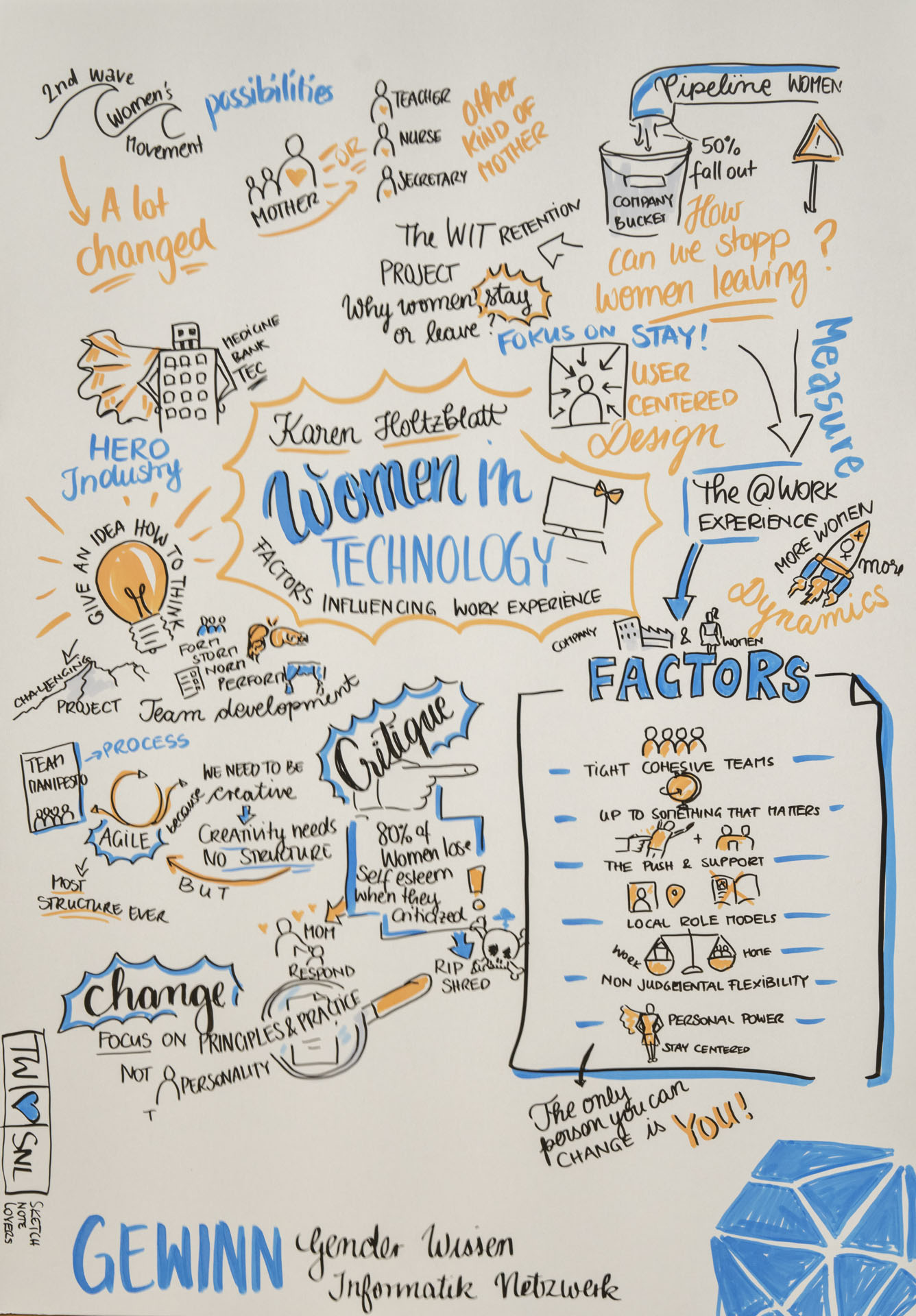 Erste Sketchnote zum Workshop von Karen Holtzblatt